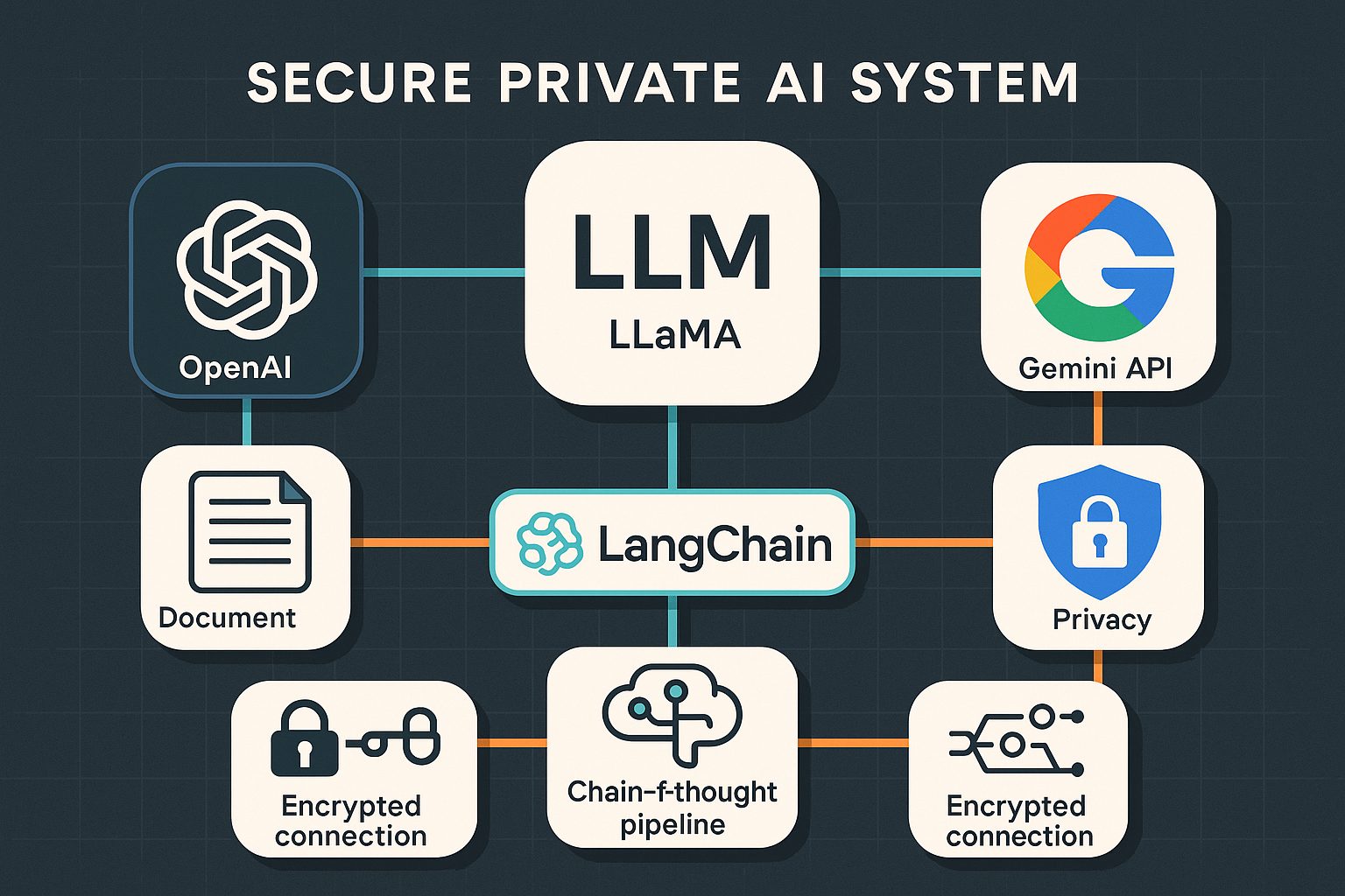 Secure AI System Architecture