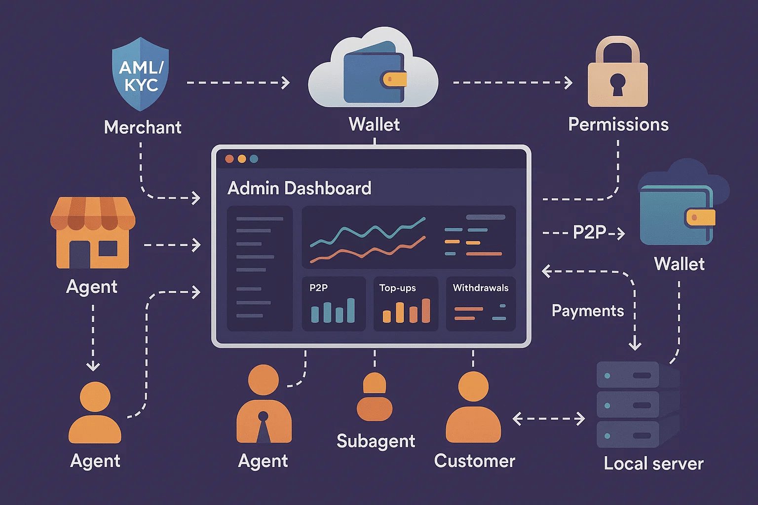 Digital Wallet Ecosystem