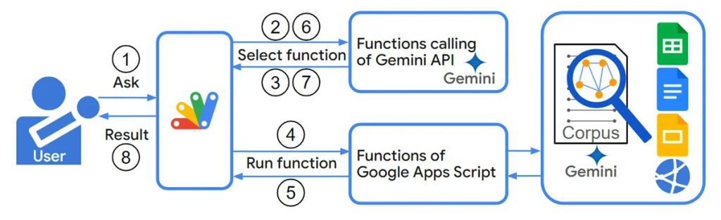 Custom Web Development with Google Gemini AI Engine