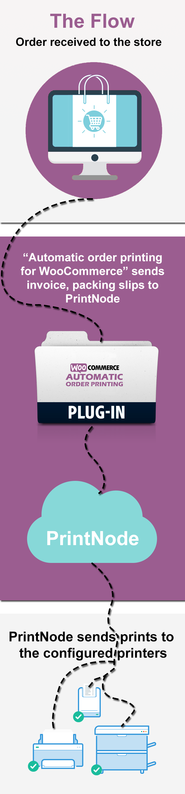 Woocommerce automatic order printing features