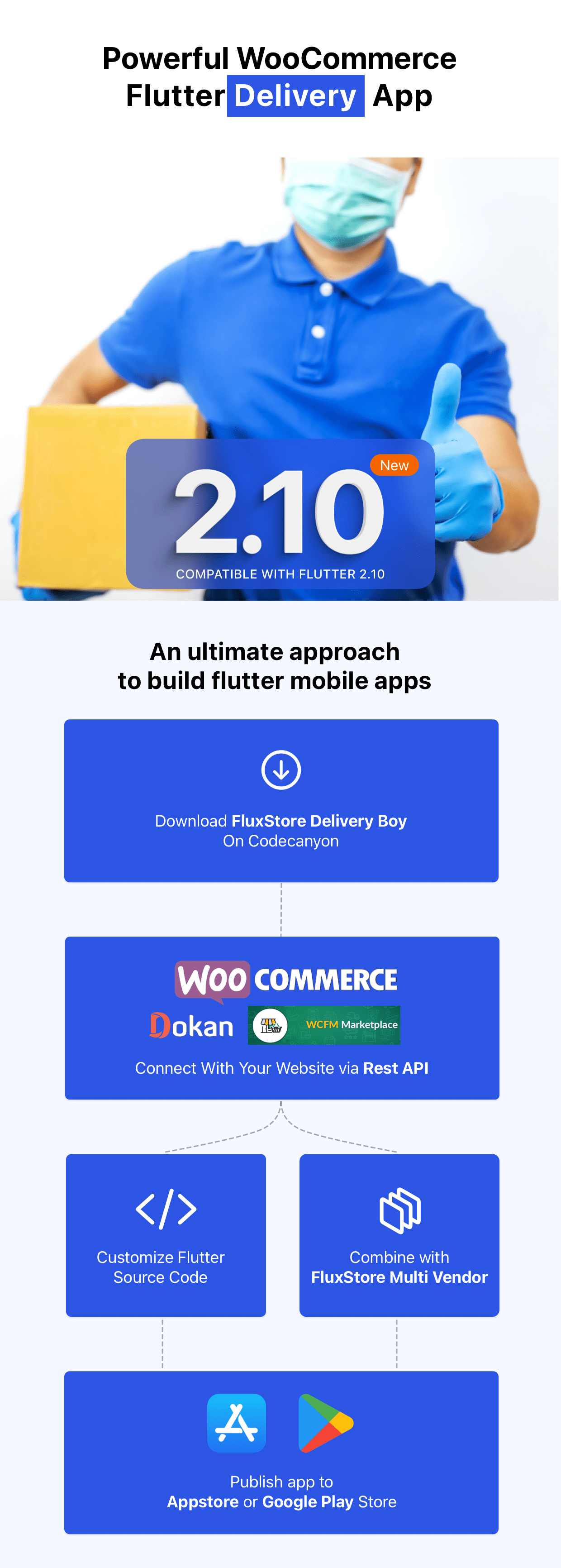 FluxStore Delivery Boy - Flutter App for Woocommerce - 1