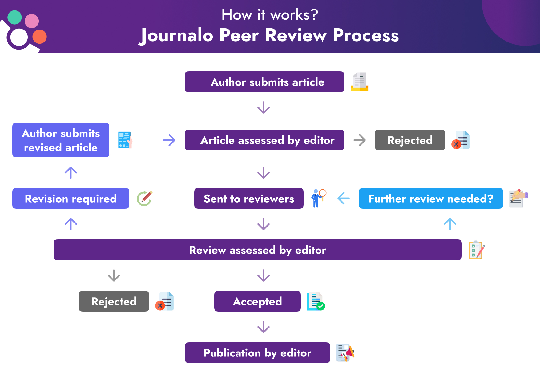 Journalo - Journal Research Publication and Peer Review System - 2