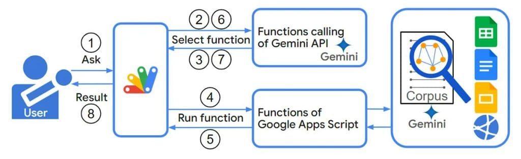 Custom Web Development with Google Gemini AI Engine